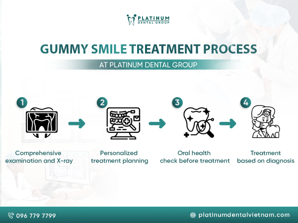 Gummy Smile Treatment 4 Step-by-step process we follow to transform gummy smiles with precision and care