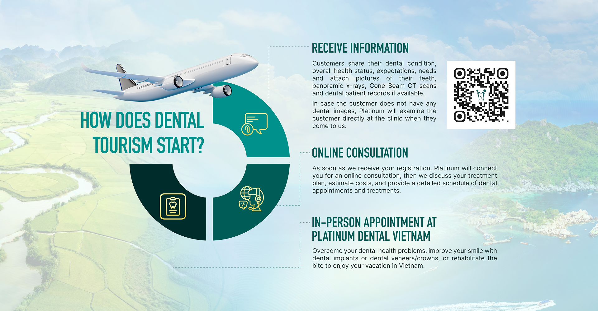 HOW DOES DENTAL TOURISM START 1