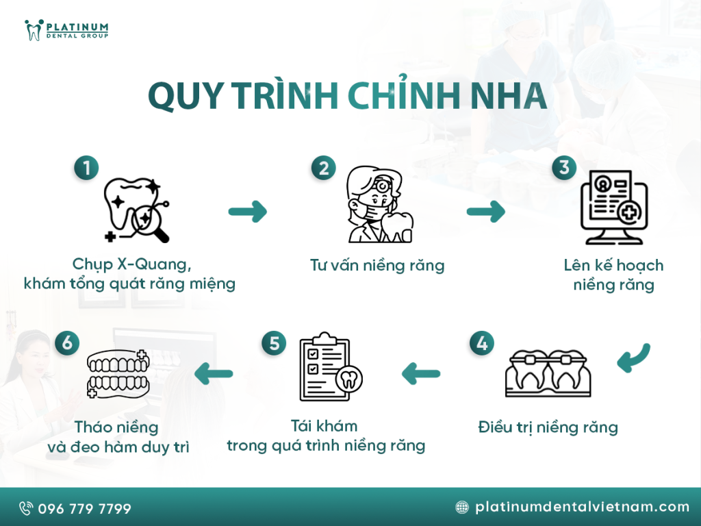 Chỉ niềng răng hàm dưới có được không? Thời gian niềng bao lâu? 3 Quy trình đánh giá và lập kế hoạch niềng răng hàm dưới tại Platinum Dental Group