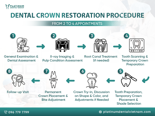 Ceramic Crown Vs Porcelain Crown: Which One Should You Choose? 3 The procedure of placing crowns at Platinum Dental Group